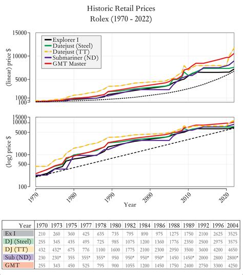 rolex price over time|rolex pricing chart.